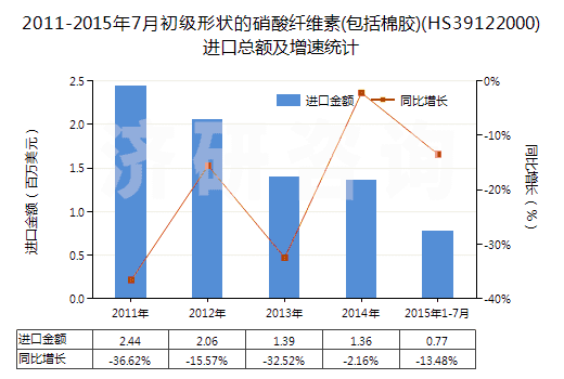 2011-2015年7月初級(jí)形狀的硝酸纖維素(包括棉膠)(HS39122000)進(jìn)口總額及增速統(tǒng)計(jì)